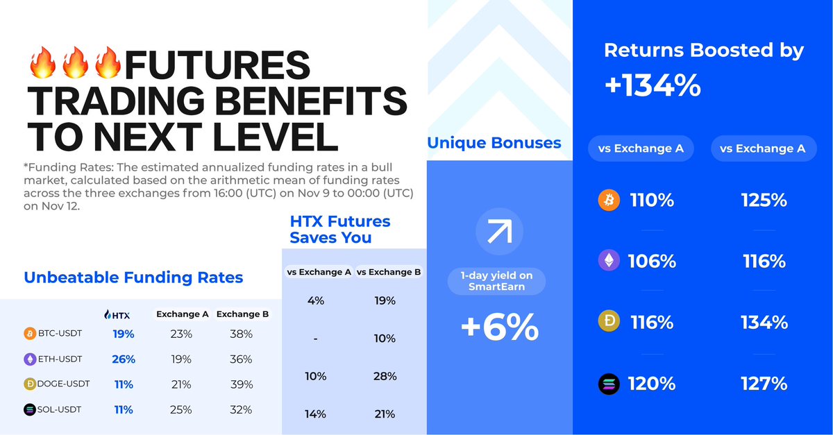 justinsuntron's tweet photo. 火币合约交易量日突破60亿U了，重磅推出所有合约账户年化6%补贴，在火币开仓，比他所收益要多100%以上，全网最优资金费率你心动了吗？😁 https://t.co/CvI3nOQZ62
