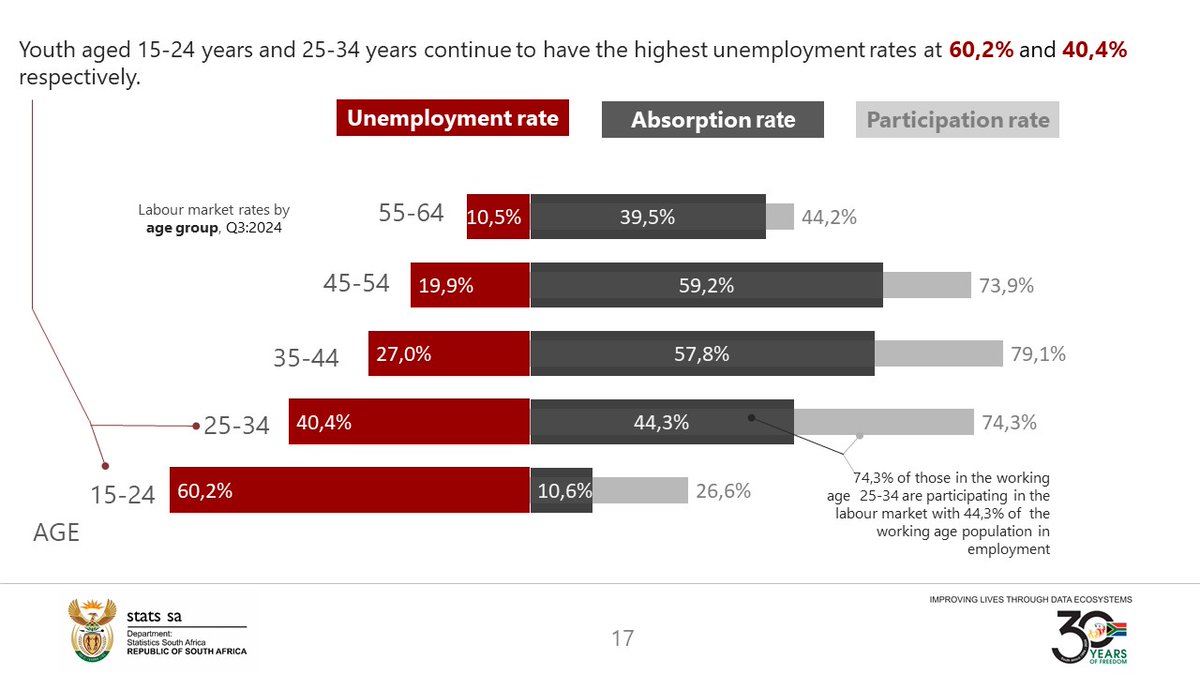 StatsSA's tweet photo. Youth aged 15-24 years and 25-34 years continue to have the highest #unemployment rates at 60,2% and 40,4% respectively.
Read more here: https://t.co/AUXN8mPZbf
#StatsSA #ZAQLFS https://t.co/8xibFsHjZJ