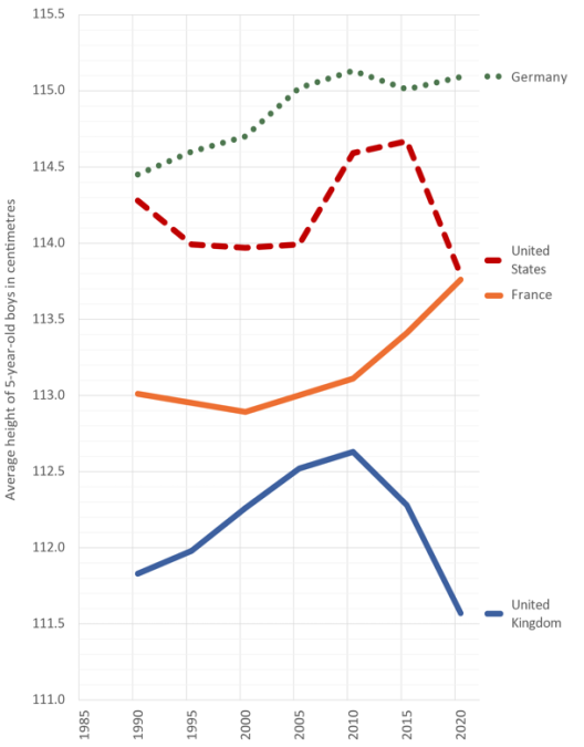 Tom Mills (@ta_mills) on Twitter photo Not seen this before. Really shocking from <a href="/dannydorling/">Danny Dorling News</a>'s 'Seven Children'.
Average height of five-year-old boys, 1985–2020 Not seen this before. Really shocking from <a href="/dannydorling/">Danny Dorling News</a>'s 'Seven Children'.
Average height of five-year-old boys, 1985–2020