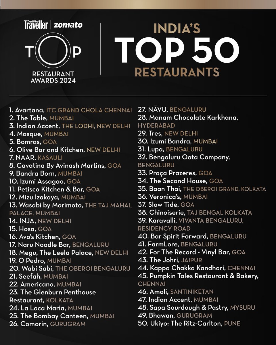 Drumroll! Here are the rankings of Condé Nast Traveller x Zomato Top Restaurant Awards winners. What's your score? 🏆

#TopRestaurantAwards #TopRestaurantAwards2024 <a href="/zomato/">zomato</a>