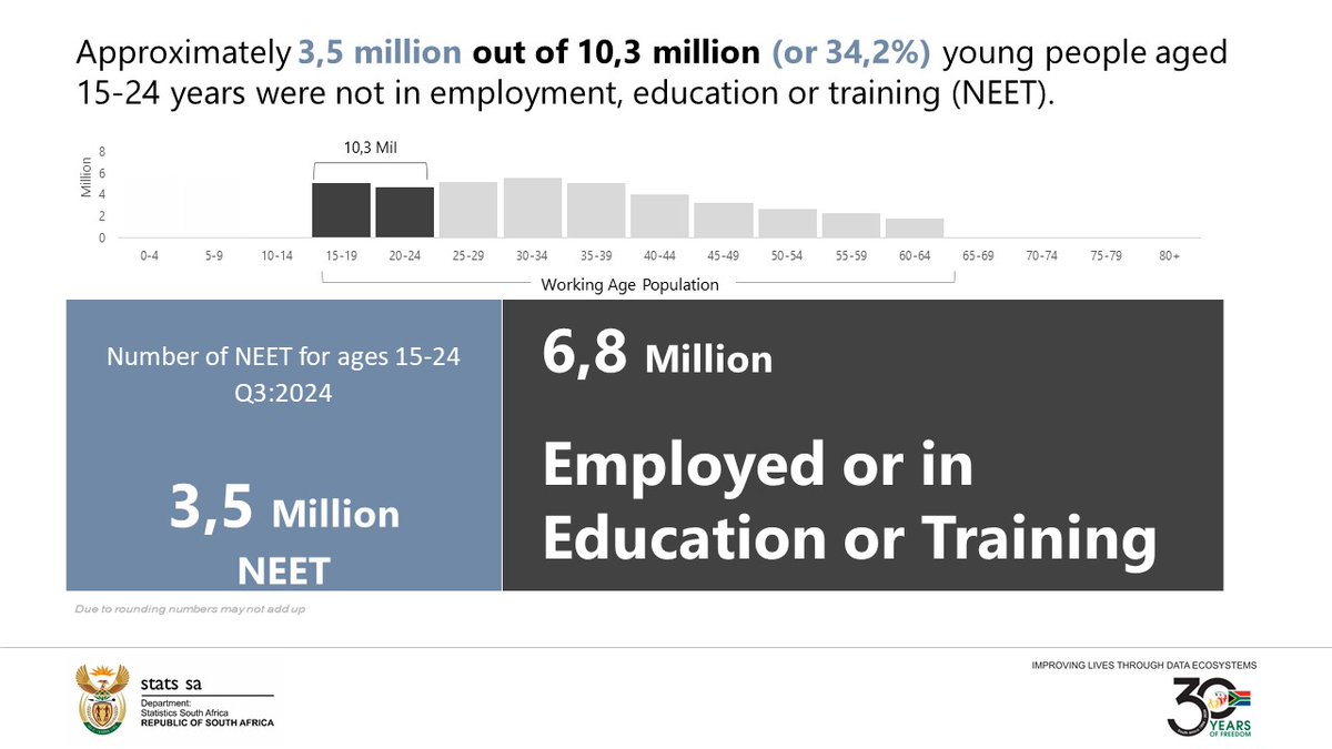 StatsSA's tweet photo. Approximately 3,5 million out of 10,3 million (or 34,2%) young people aged 15-24 years were not in #employment, #education or training (NEET).
Read more here: https://t.co/AUXN8mPZbf
#StatsSA #ZAQLFS #unemployment #employment https://t.co/LnVwvFE7Se