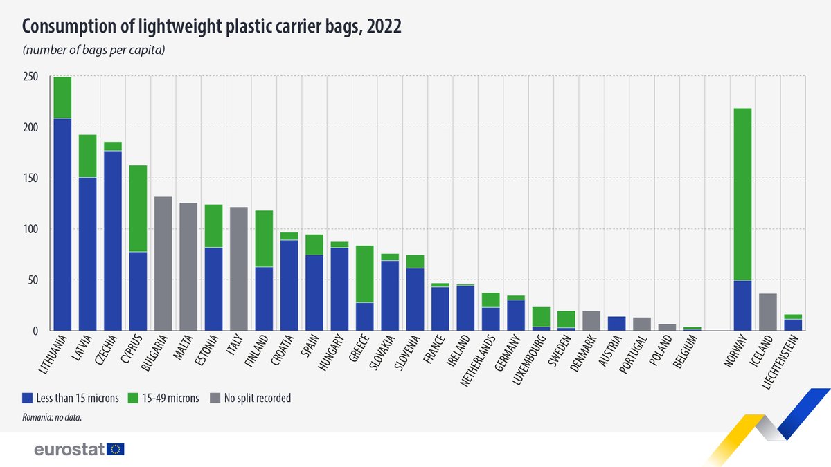 In 2022, the highest consumption of lightweight plastic carrier bags per person in the EU was in:

🇱🇹Lithuania (249 bags per person)
🇱🇻Latvia (193)
🇨🇿Czechia (185)

🛍📉 Lowest in:
🇧🇪Belgium (4 bags per person)
🇵🇱Poland (7)
🇵🇹Portugal (13)

➡️europa.eu/!ckDmQm