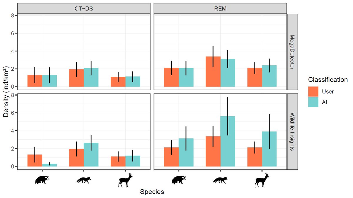 aw_zampetti's tweet photo. π We showed that CT-DS and REM both provide reliable estimates when an algorithm (#MegaDetector,
@sarameghanbeery @doctorofrock) is used to filter blank images, and CT-DS can even be used with an automated taxonomic classifier (@WildInsights) with minimal bias. https://t.co/1XBuWapI1A