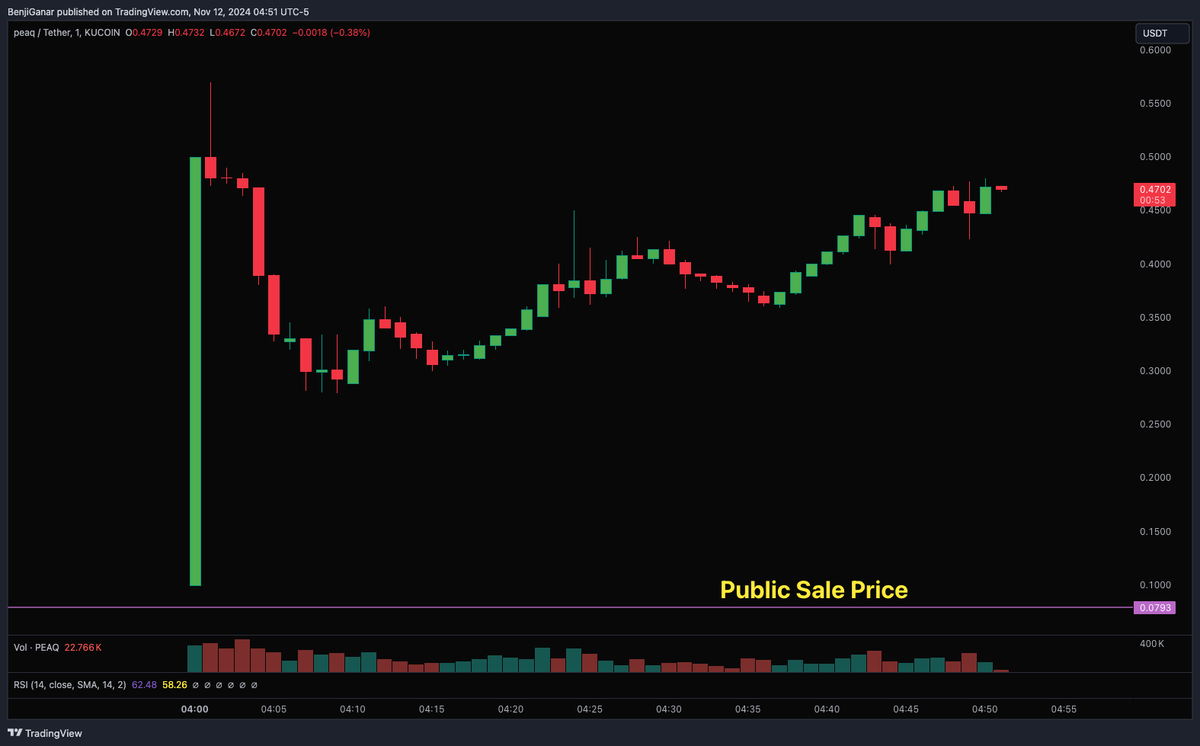 Congrats on the $PEAQ launch, up ~5X

330M initial supply * $0.40 = $150M Mcap

that's very undervalued for the king of DEPIN

It's easily a $1B+ token this bull szn