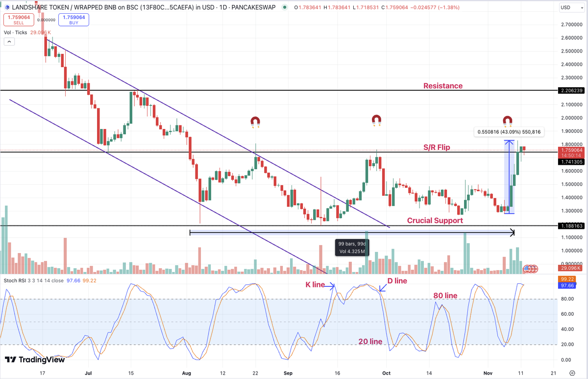 $LAND / <a href="/Landshareio/">Landshare</a> - 1 day update

When I told you that the 1.8 resistance was a magnet, I wasn't playing.

The price has gained by 43% in less than a week, that's an impressive run.

Right now we are in overbought territory on the stochastic RSI, so we can expect a slight