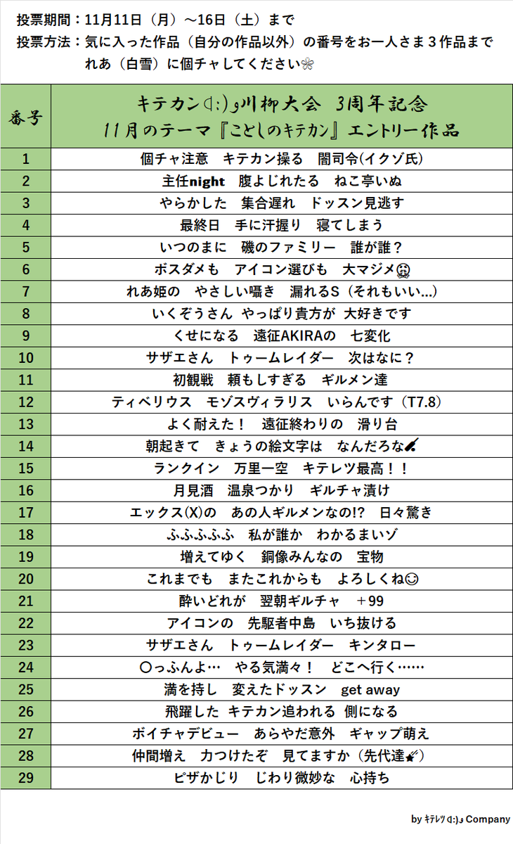 Te2Fkm's tweet photo. さてさて投稿終わり投票フェーズ突入！
ｷﾃｶﾝ3周年記念川柳大会エントリー作品出揃いました😂
テーマ「ことしののｷﾃｶﾝ」✨
内輪ネタ大爆発ww
意味わかりづらくてすみません😅
中身を知りたければ…ｷﾃｶﾝに…😁
#AFKアリーナ #ギルドイベント https://t.co/5GaHuFk9qS