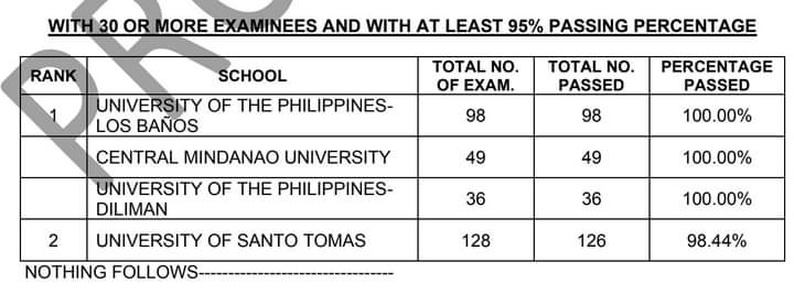jericrnd's tweet photo. 100% pa rin ang UPLB sa Nutritionist-Dietitian Licensure Exam 💚❤️ YEYYYYY!!!
#UPLB100 #NDLE https://t.co/ieejMbEW8w