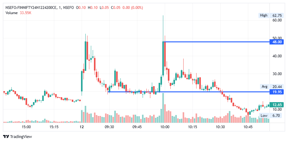 Taxin4mation's tweet photo. I took 1st trade of #Finifty 24200 CE & entered at 9.29 @ 19.95 and exited at 10.00 @ 48.
Re-entered later, but hit SL as bears took control.
Profit from the 1st trade still matches my final position, because later I entered in PUT after my tweet about market is in bear's grip.
Reminder: Overtrading can hurt—avoid chasing if you're going long. Patience pays!
#Optiontrading #Nifty #Finnifty #Banknifty