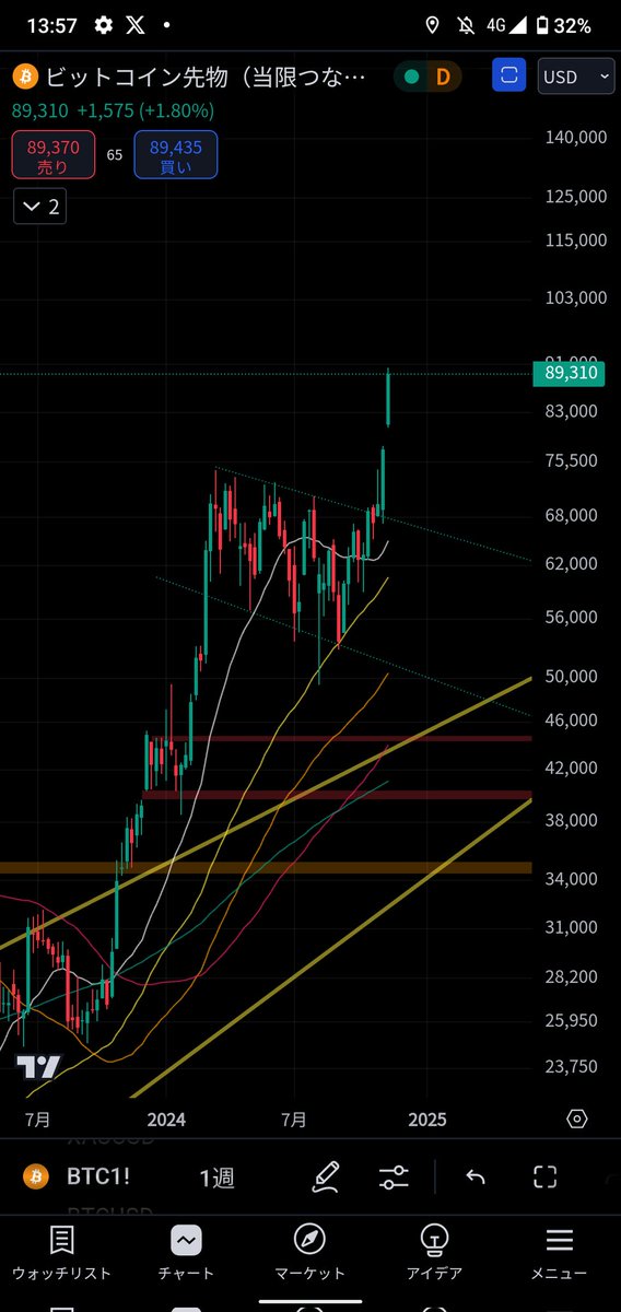 1時間足売りダイバー1回目
押し安値は87044
75000ドルらへんに窓あり

#調整要注意 #BTCUSD #BITCOIN