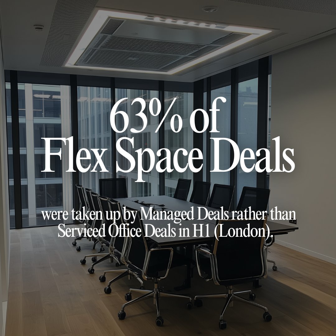 hubflowspace's tweet image. Managed spaces have seen positive growth. 📈

In 2023, managed deals accounted for more uptake in flex space than serviced office deals. This continued into H1 24' with managed deals accounting for 63% of space taken.

Article: jll.co.uk/en/trends-and-…

#Hubflow #ManagedOffices