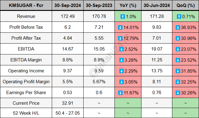 takshi2418's tweet image. K.M.Sugar Mills quarterly results ending 30-Sep-2024 - 

Revenue at 172.49Cr vs 170.78Cr
PBT at 6.2Cr vs 7.21Cr
PAT at 4.84Cr vs 5.55Cr
EBITDA at 14.67Cr vs 15.05Cr
EBITDA Margin at 8.6% vs 8.9%
EPS at 0.53 vs 0.6

#KMSUGAR