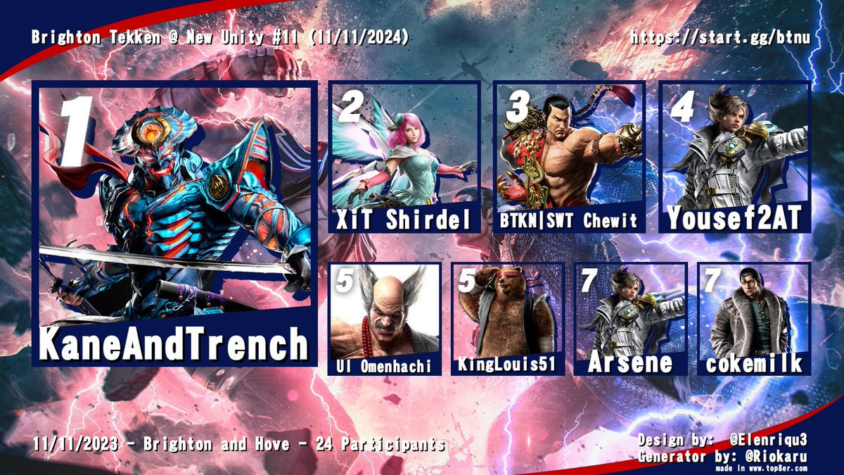 Here's our Top 8 from last night! We have a new ruler to the throne 👀 <a href="/Kaneandtrench/">Kaneandtrench</a> <a href="/Shirdel7221/">Shirdel (Charlie)</a> <a href="/AxRyung/">Chewit</a> <a href="/Yousef2At/">Yousef2AT</a> <a href="/pokedext/">Omenhachi 〽️</a> <a href="/KingLouis51/">Louis Hamilton</a> <a href="/KuroiiiSama/">Arsene</a> #TEKKEN8 #TWT2024 #Brighton