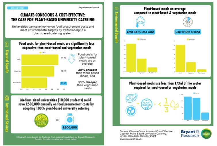 Natalia Lawrence (@drnatlawrence) on Twitter photo With <a href="/nationaltrust/">National Trust</a> leading the way it's time <a href="/UniversitiesUK/">Universities UK</a> offer more plant-based catering for the benefit of people, planet and biodiversity. @Bryant_Research suggests huge savings in land, carbon, water and money if universities go more plant-based! bryantresearch.co.uk/insight-items/… With <a href="/nationaltrust/">National Trust</a> leading the way it's time <a href="/UniversitiesUK/">Universities UK</a> offer more plant-based catering for the benefit of people, planet and biodiversity. @Bryant_Research suggests huge savings in land, carbon, water and money if universities go more plant-based! bryantresearch.co.uk/insight-items/…