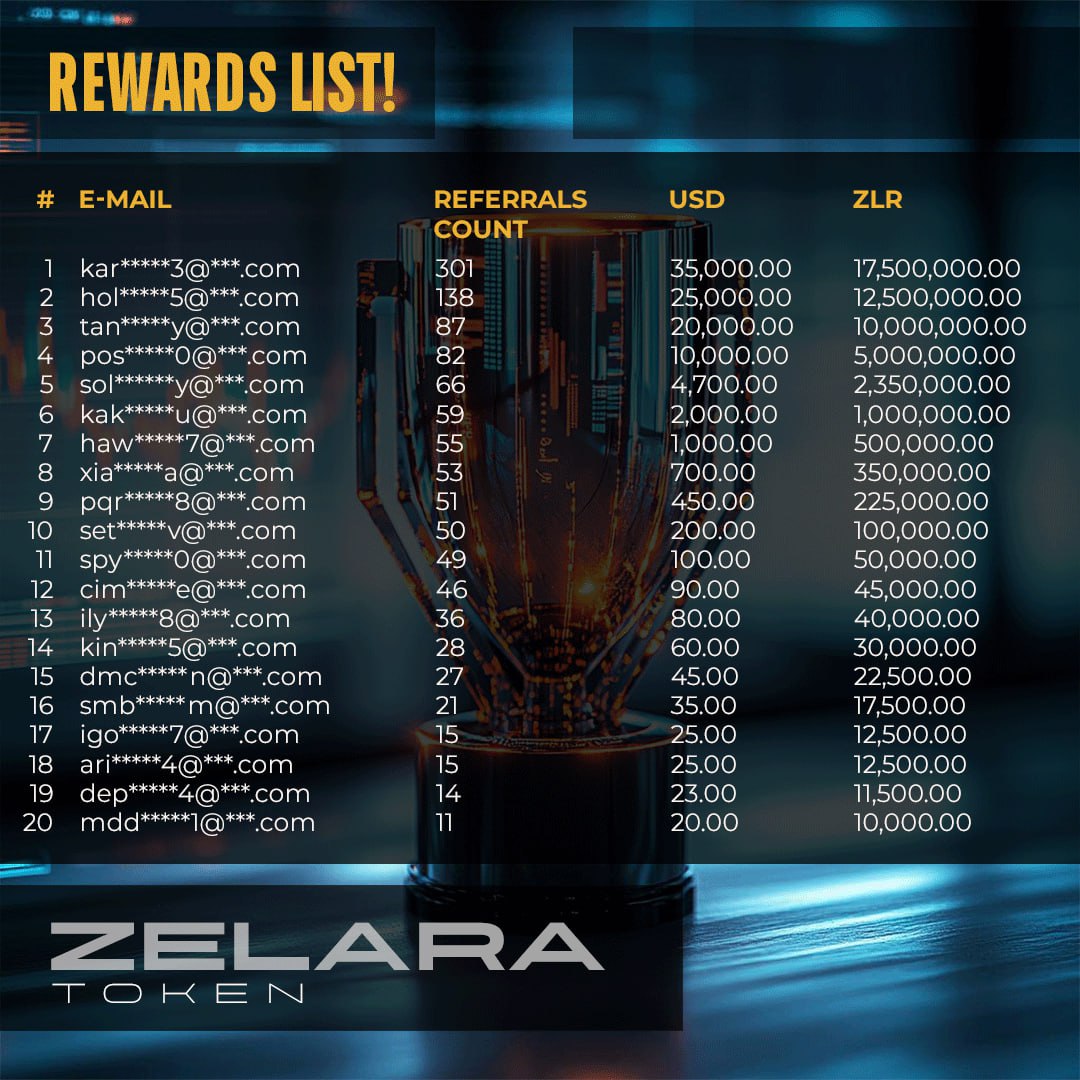 ZelaraToken's tweet photo. Dear Zelara Community! ⚠️

🏆 Here is the list of referral contest winners. 🏆

Rewards will be credited to the winners within 24 hours. 🔜 https://t.co/twhvLTykPb