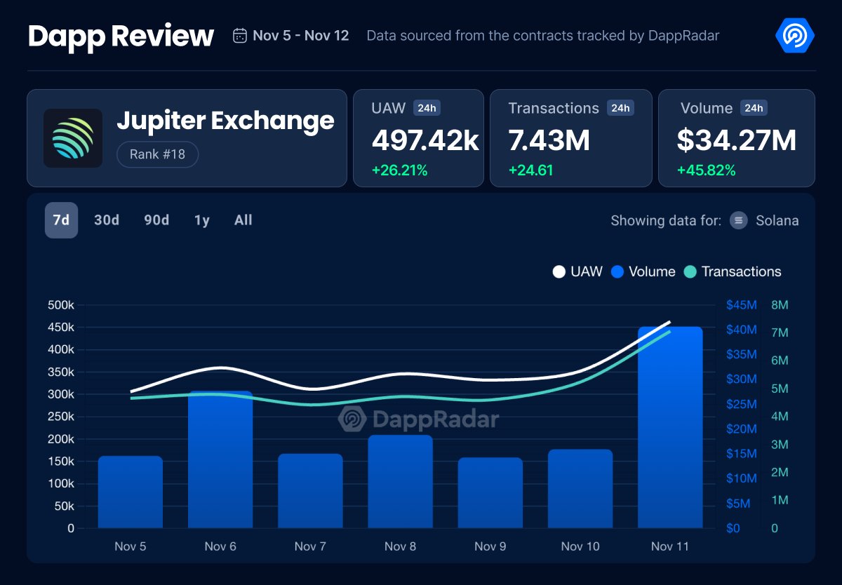 DappRadar Insights (@insightsbydr) on Twitter photo 📈 Strong performance by <a href="/JupiterExchange/">Jupiter (🐱, 🐐)</a> on Solana this week!
Notably, a sharp spike in the past 24 hours volume from 15m to 34m and UAW up by 26%!
Keep an eye on this growing momentum - Solana’s DeFi ecosystem is heating up! 🔥
Data insights: dappradar.com/dapp/jupiter-e… 📈 Strong performance by <a href="/JupiterExchange/">Jupiter (🐱, 🐐)</a> on Solana this week!
Notably, a sharp spike in the past 24 hours volume from 15m to 34m and UAW up by 26%!
Keep an eye on this growing momentum - Solana’s DeFi ecosystem is heating up! 🔥
Data insights: dappradar.com/dapp/jupiter-e…