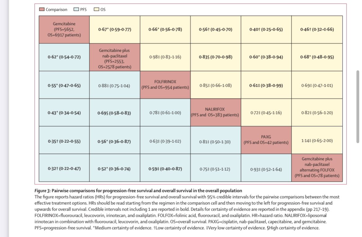 Erman_Akkus's tweet photo. 🧮First-line chemotherapies in advanced pancreatic cancer
@TheLancetOncol 

✅Meta-analysis reaffirms NALIRIFOX /FOLFIRINOX as first-line regimens

@TheLancet @OncoAlert @realbowtiedoc #cancer #oncology #MedX https://t.co/rOFtCMbkcu