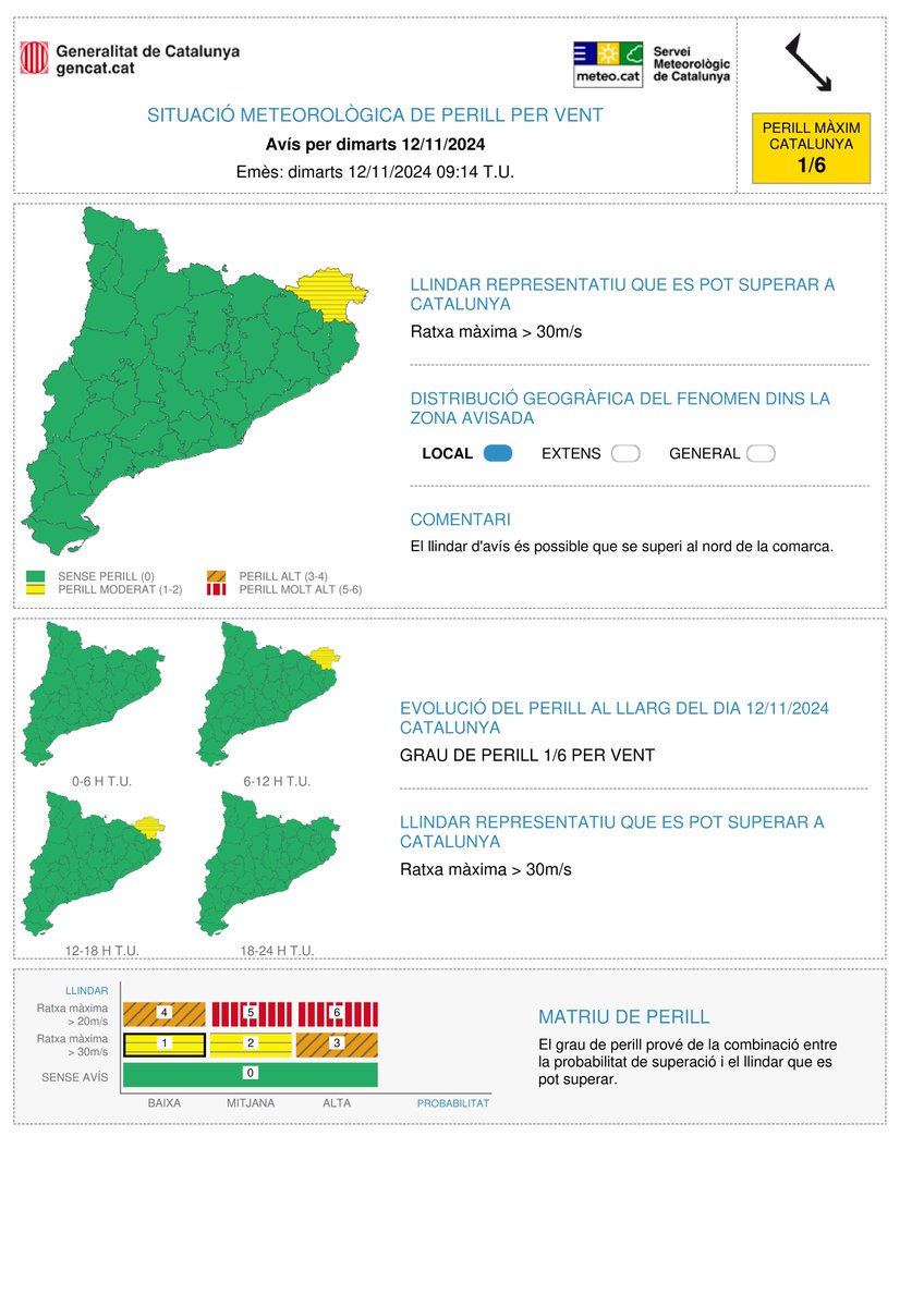 meteocat's tweet image. ⚠ El Servei Meteorològic de Catalunya ha actualitzat l'avís de situació meteorològica de perill (#avisosSMP) per vent⚠

➡ Dt. 07:00 h - 19:00 h
➡ Possibilitat de ratxa màxima: &amp;gt; 30 m/s
➡ Grau de perill màxim: 🟡 1/6

Hora local (h) = TU+1