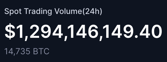 $1.2B spot trading volume in 24h! 

We rollin' #bitvavo
