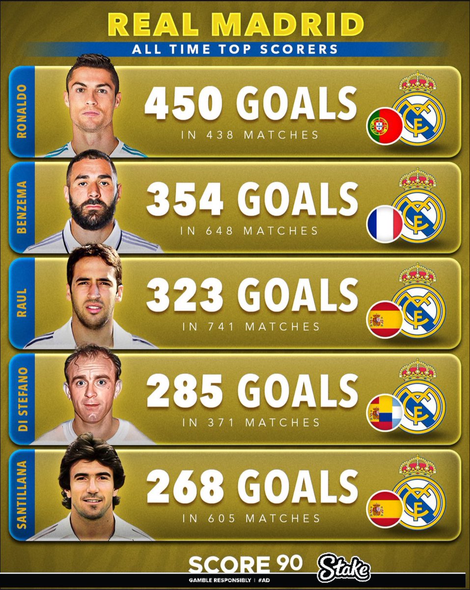 enfaydalibilgi's tweet photo. 1️⃣ Dünyanın En İyi Futbol Kulüplerinde Tüm Zamanların En Golcü Futbolcuları
Real Madrid
#ronaldo #football #spor #benzama #cristianoronaldo @Cristiano https://t.co/srZnUCTZFd
