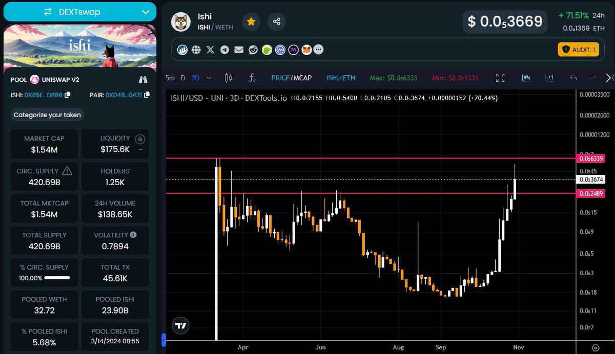 XCashCapital's tweet photo. I’ll be buying $ISHI. Chart look solid asf.

This could be next Dog meta.

@ishiethboss 

$DOGE, $SHIB, $FLOKI, $WIF, $NEIRO, BONK, $PNUT, $ACT https://t.co/kuzpYGTxaf