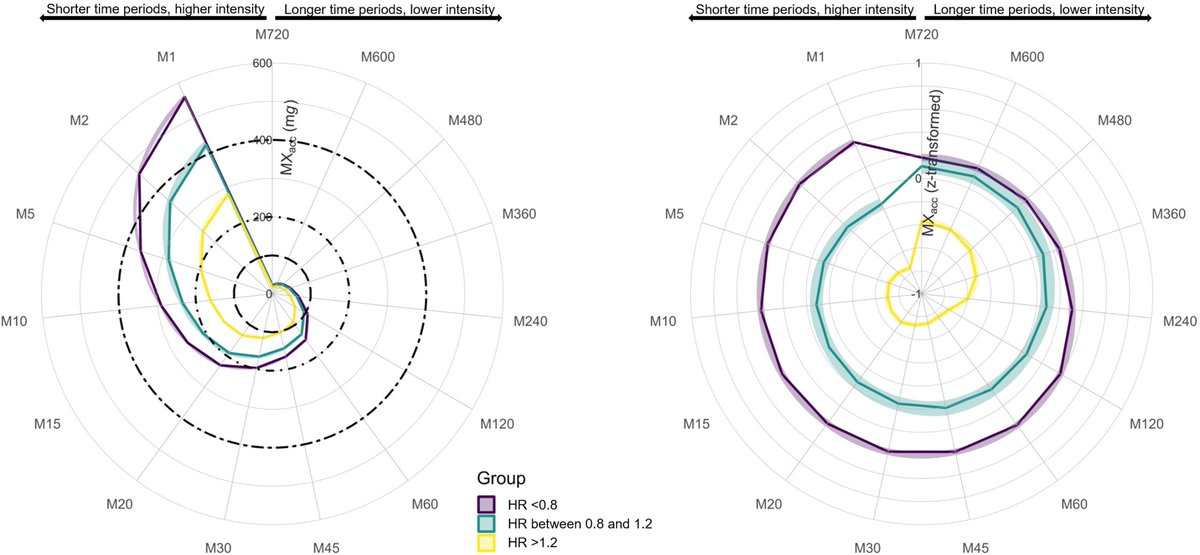 icorvilud's tweet image. Intensity or volume?
📌The role of physical activity in longevity
📌Study measuring day-distribution of the intensity of PA accumulated
⬆️PA intensity more closely associated with⬇️mortality risk than physical activity volume, particularly for CVD mortality
#exerciseworks #aging