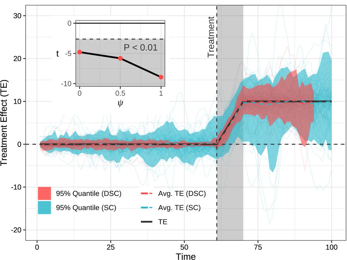 Check out our latest article in Political Analysis with Jian Cao! We show how units can react at varying speeds to shocks, which can distort causal estimates in Synthetic Controls. 
We introduce a more efficient dynamic estimator to correct these biases bit.ly/3O3EsB2