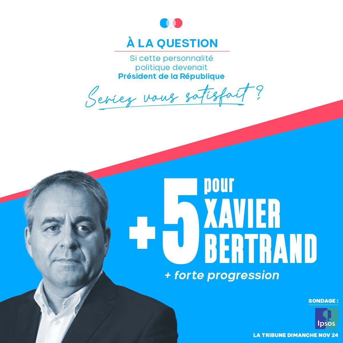 Dans le dernier sondage IPSOS, <a href="/xavierbertrand/">Xavier Bertrand</a> progresse de 5 points à la question : « Seriez-vous satisfait si cette personnalité devenait Président de la République ? » 💪

Une belle avancée qui montre l’élan derrière lui. #AvecXB ! 🚀
