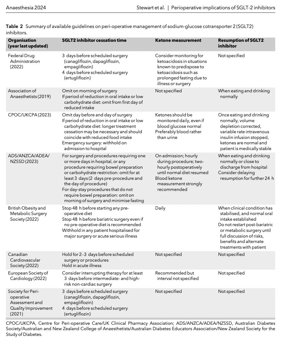 ππ―π’π¦π΄π΅π©π¦π΄πͺπ’ (@anaes_journal) on Twitter photo Peri-operative management of SGLT2 inhibitors
Here is a neat summary of the available guidelines, including cessation & resumption times, & the timing of ketone measurements.
Which guideline does your institution use?
<a href="/clairenestor1/">ClaireNestor</a> <a href="/mgirwin/">MICHAEL G IRWIN</a>
buff.ly/3O6qa2C Peri-operative management of SGLT2 inhibitors
Here is a neat summary of the available guidelines, including cessation & resumption times, & the timing of ketone measurements.
Which guideline does your institution use?
<a href="/clairenestor1/">ClaireNestor</a> <a href="/mgirwin/">MICHAEL G IRWIN</a>
buff.ly/3O6qa2C