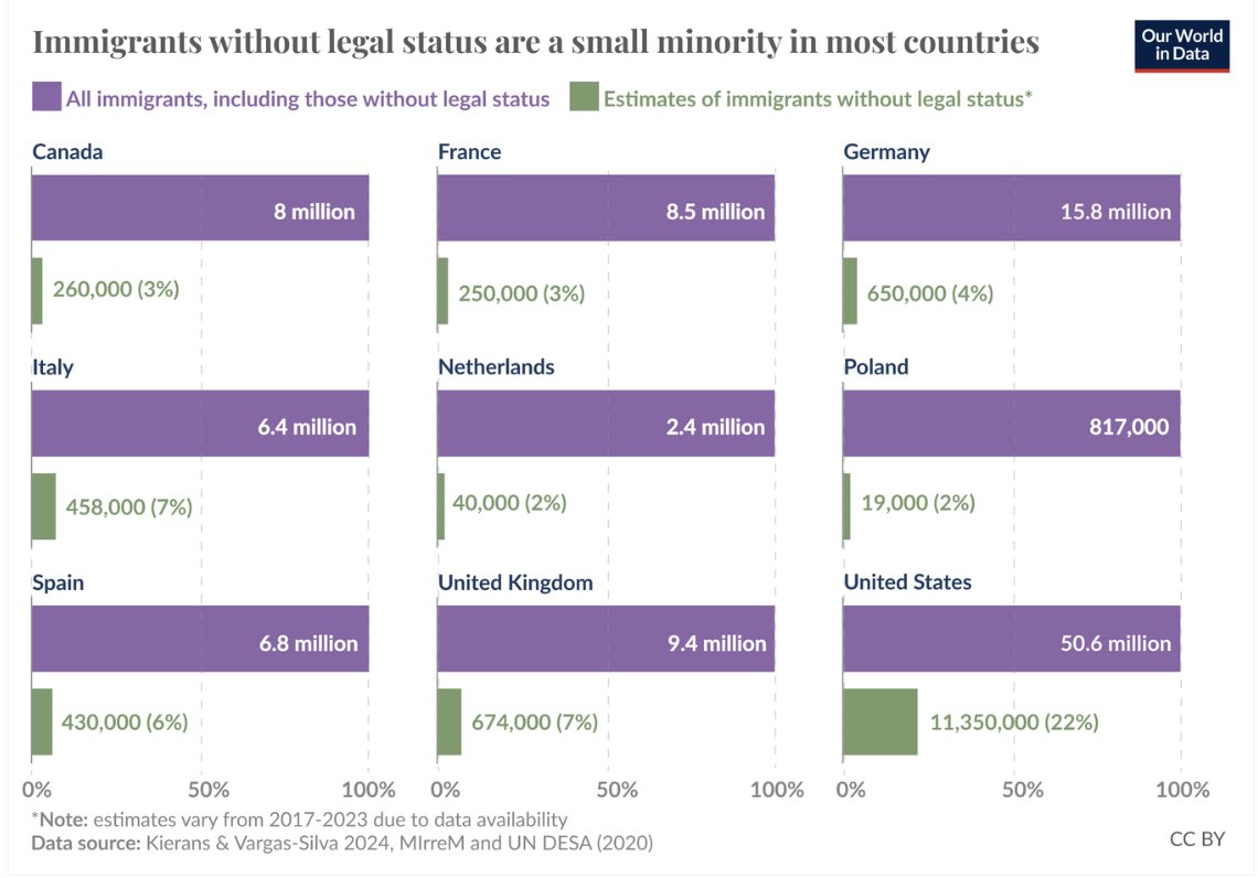 Simon van Teutem (@s_vanteutem) on Twitter photo Immigration: how do countries measure it, and how accurate is this data?
We hear a lot about immigration, but few people understand how these numbers are actually measured. For <a href="/OurWorldInData/">Our World in Data</a> I dug into the methods behind the numbers—the difference between measuring 'stocks' Immigration: how do countries measure it, and how accurate is this data?
We hear a lot about immigration, but few people understand how these numbers are actually measured. For <a href="/OurWorldInData/">Our World in Data</a> I dug into the methods behind the numbers—the difference between measuring 'stocks'