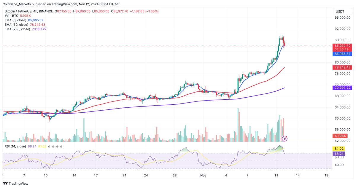 ErmofiNews's tweet photo. $BTC derivatives data from Coinglass shows a spike in short positions liquidations, reaching $222M in 24, while #Bitcoin's rejection of the $90k level Liquidates $97M in long positions.
$86k (4-hour EMA8) support is the level to watch on Tuesday. https://t.co/ypXfrF3gmB