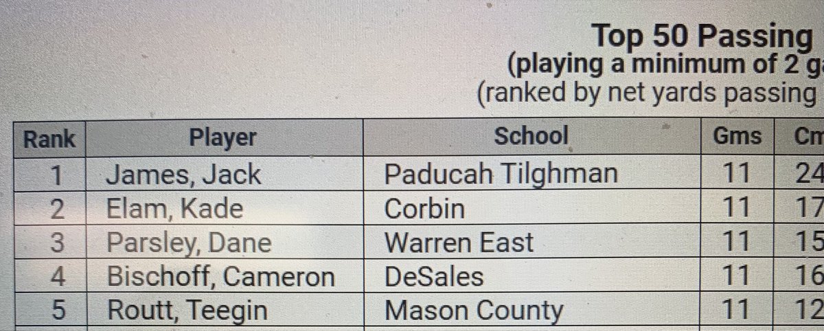 DeSales Football (@desalescoltsfb) on Twitter photo Really impressed by <a href="/cambischoff3/">Cameron Bischoff</a>–1st year of varsity experience and 4th in state statistically in state’s toughest class (somehow only Honorable Mention in his own district???). Replaced a record-setter (<a href="/peyton_molter/">Peyton Molter</a>) & we haven’t missed a beat! Really impressed by <a href="/cambischoff3/">Cameron Bischoff</a>–1st year of varsity experience and 4th in state statistically in state’s toughest class (somehow only Honorable Mention in his own district???). Replaced a record-setter (<a href="/peyton_molter/">Peyton Molter</a>) & we haven’t missed a beat!
