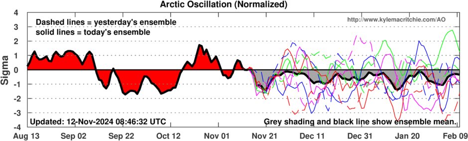 PvForecast's tweet photo. latest on AO #winter2425 https://t.co/98lG9YOmaP