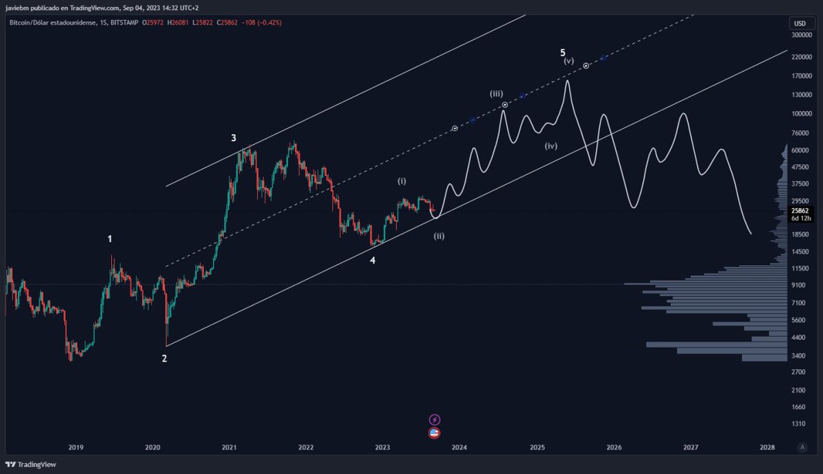 Happy wave 5 to all bitcoiners! #Bitcoin