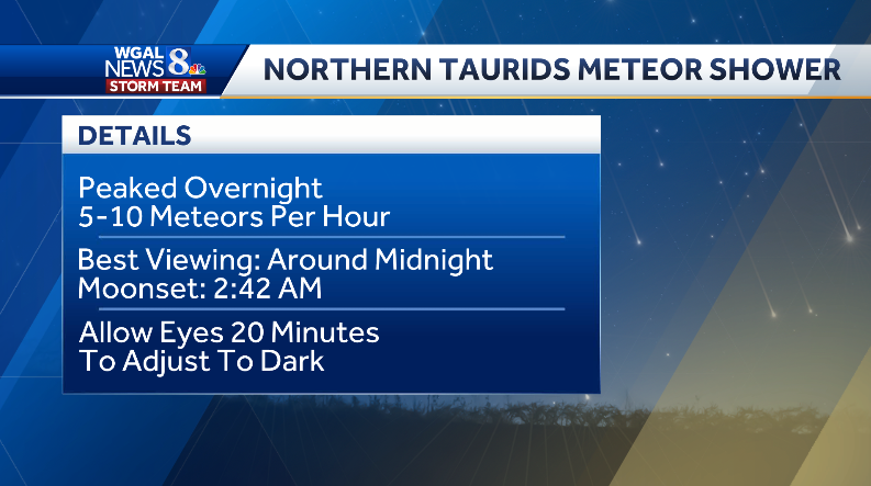 ChristineWGAL's tweet photo. ☄️ NORTHERN TAURIDS
The #MeteorShower peaked overnight, but you can still catch the #Taurids over the next few nights. If you take a look after moonset, you'll have a better chance of seeing 5-10 meteors/hour! #PAwx #NorthernTaurids #Meteor https://t.co/e0HviPDhQZ