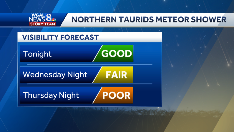 ChristineWGAL's tweet photo. ☄️ NORTHERN TAURIDS
The #MeteorShower peaked overnight, but you can still catch the #Taurids over the next few nights. If you take a look after moonset, you'll have a better chance of seeing 5-10 meteors/hour! #PAwx #NorthernTaurids #Meteor https://t.co/e0HviPDhQZ