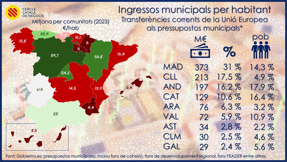 Escandalós! 

El 31% de les transferències que la UE aporta als pressupostos municipals se'ls queda els ajuntaments de la Com. de Madrid! 

segueix-nos a:  t.me/infoCCN
o bé fes-te soci del CCN: ccncat.cat/altasoci/