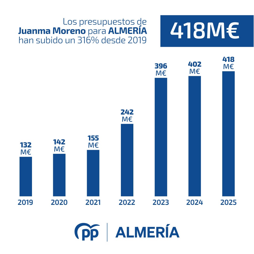 Desde que Juanma Moreno es presidente de la Junta el presupuesto para Almería se ha incrementado un 316%. ⬆

Juanma Moreno cumple con Almería y lo seguirá haciendo en 2025 con una inversión de 418 millones de euros. 

#DefendemosAndalucía