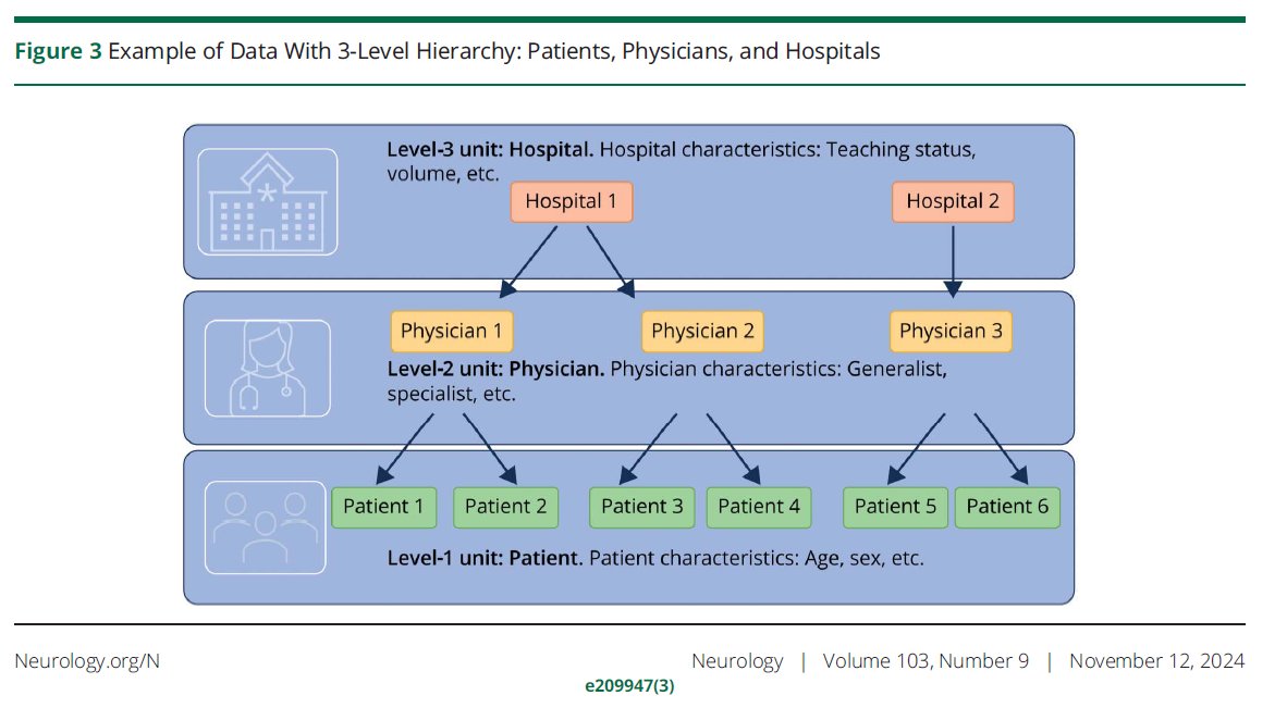 Amy Yu, MD (@amyyu_md) on Twitter photo ❓How do you analyze data that are clustered within groups? What happens if you ignore the multilevel structure?
👉 Read our latest on using multilevel and GEE models with <a href="/Stats_research/">Peter Austin</a> published today in <a href="/GreenJournal/">Neurology Journal</a>
neurology.org/doi/10.1212/WN… ❓How do you analyze data that are clustered within groups? What happens if you ignore the multilevel structure?
👉 Read our latest on using multilevel and GEE models with <a href="/Stats_research/">Peter Austin</a> published today in <a href="/GreenJournal/">Neurology Journal</a>
neurology.org/doi/10.1212/WN…