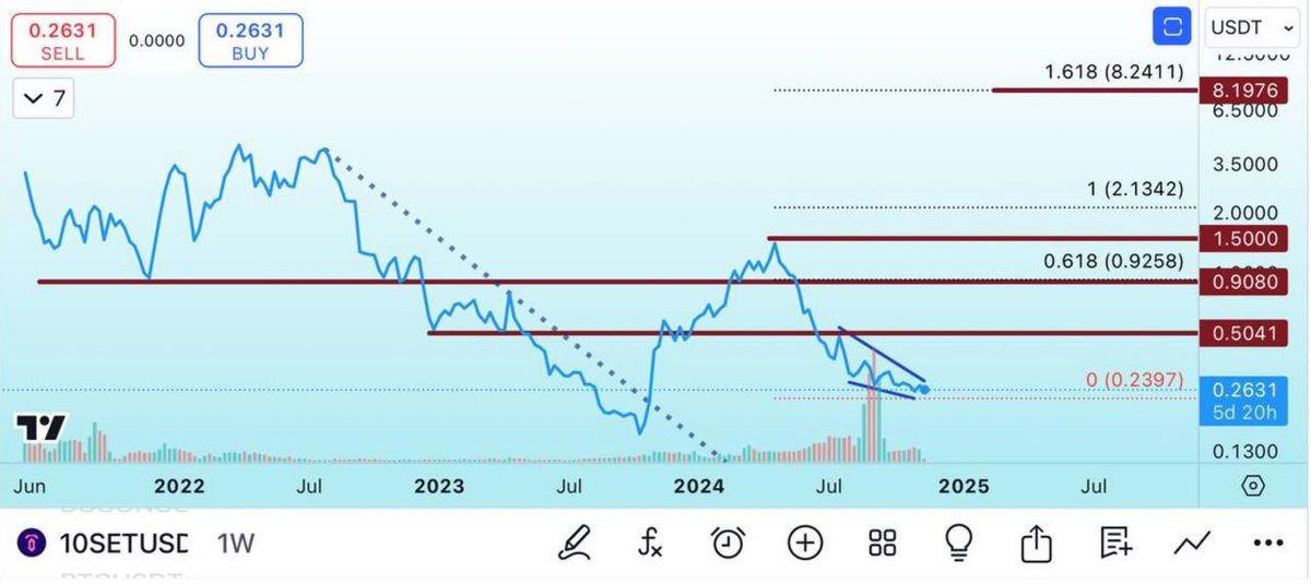 LeeDG_GF's tweet image. 🚀 #10CET Ready for a Breakout?
#Tenset 
📉 After a challenging downtrend since 2022, #10SET has been forming a descending wedge—a classic signal for a potential bullish reversal! 👀

🎯 Key Levels:
•Resistance: $0.5041, $0.9080, $1.5 🚀
•Support: $0.16 USDT 🔑

💹 Potential