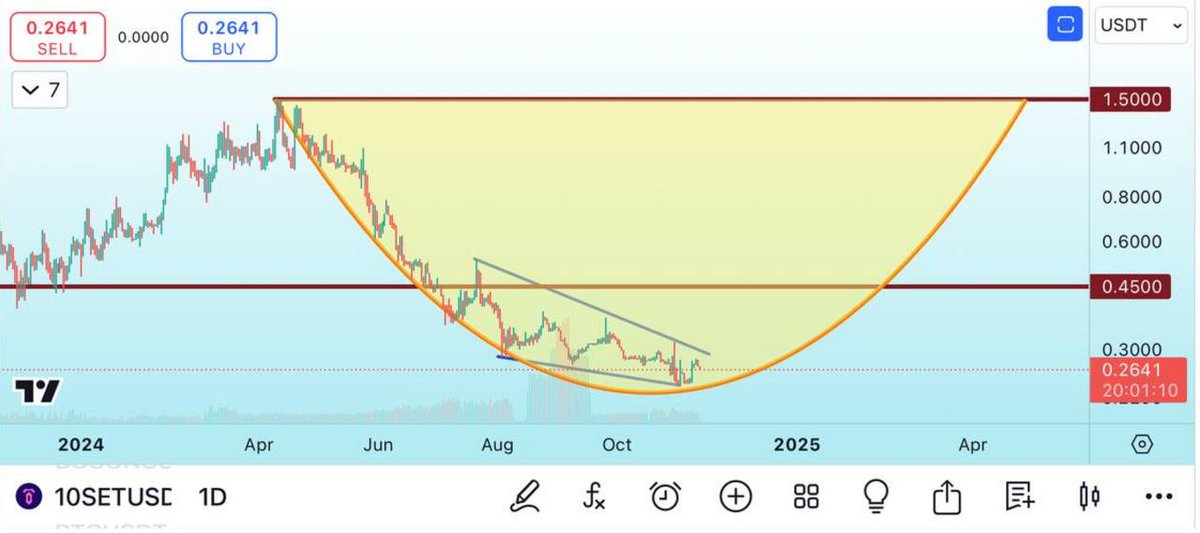 📊 Is $10SET gearing up for a breakout?

🔥 A cup pattern is taking shape on the chart, indicating potential bullish momentum ahead. Key resistance at $0.45, with eyes set on a $1.50 target. A promising setup for long-term investors!

#10SET #Tenset #Crypto #TechnicalAnalysis