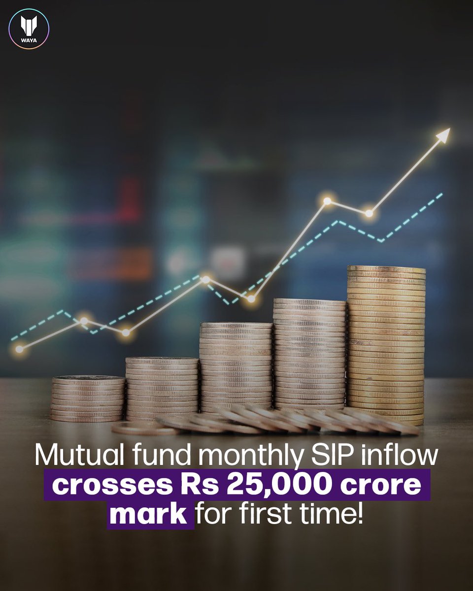 WayaIndia's tweet photo. India's total mutual fund AUM reached an all-time high of Rs 66.98 lakh crore in October, marking steady growth from September’s Rs 66.82 lakh crore. Monthly SIPs also crossed Rs 25,000 crore for the first time, standing at Rs 25,323 crore. 

#ProfitwithWaya #WayaIndia https://t.co/Ua9RzOa7AW