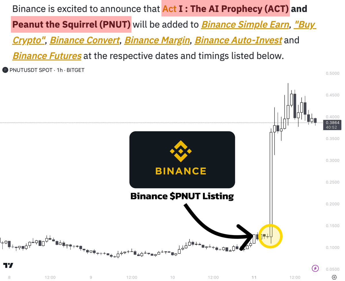 Binance just listed $PNUT and $ACT, resulting in a 2,000% price increase

Low-caps are now getting listed on <a href="/binance/">Binance</a>

Catching next low-cap will bring you 20x-50x profit in a single day

Here are 5 lowcaps our AI is bullish on 🧵