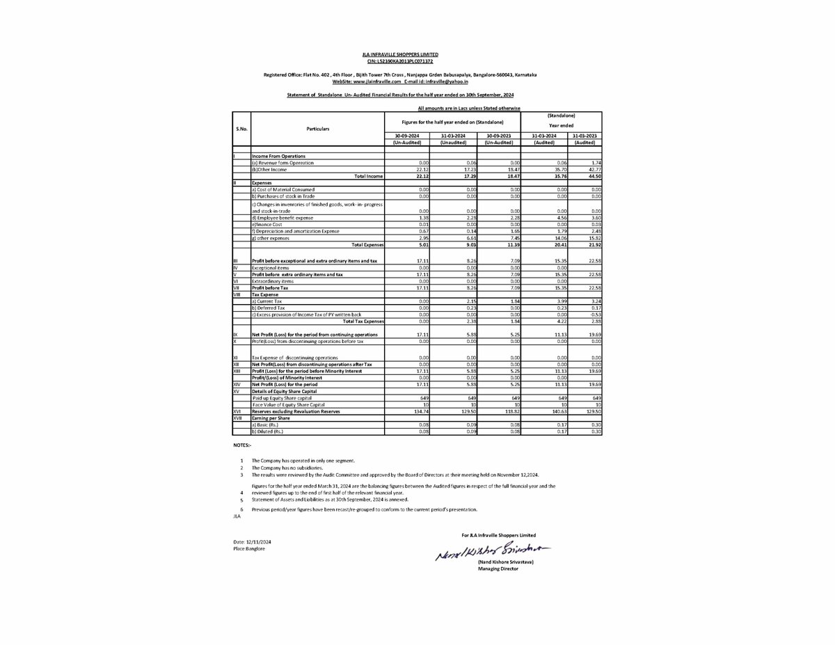 nileshkurhade's tweet photo. 📌 JLA Infraville Shoppers Ltd informed the exchange about its approval for the financial results for the half year ended September 30, 2024. #SME #JSHL 📄🧾 https://t.co/AFn9v73Sg7