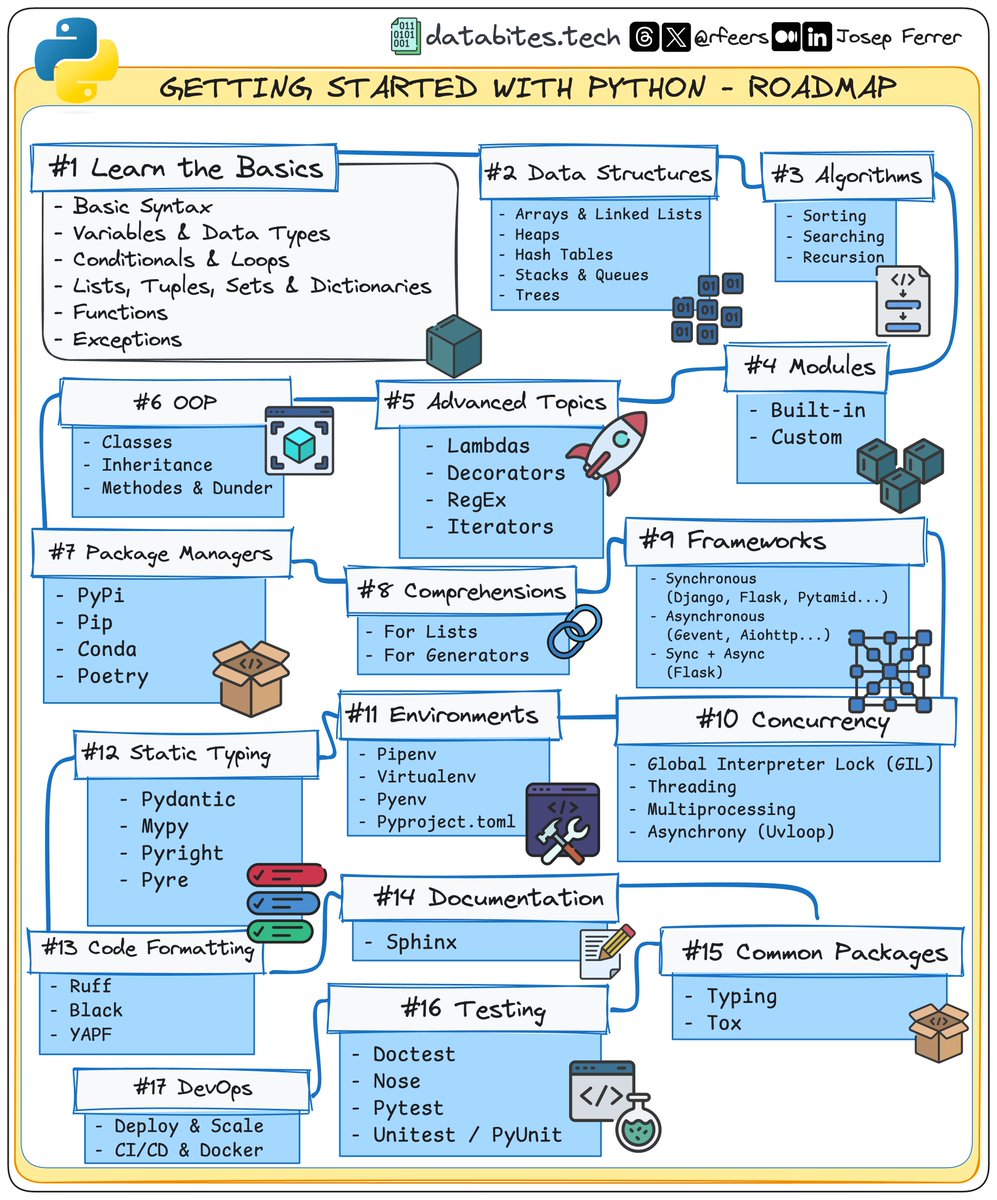 rfeers's tweet image. 🚀 New to Python?

Here’s a roadmap to get you started, step-by-step! 🧵👇

(Don&apos;t forget to bookmark for later!! 😉 )