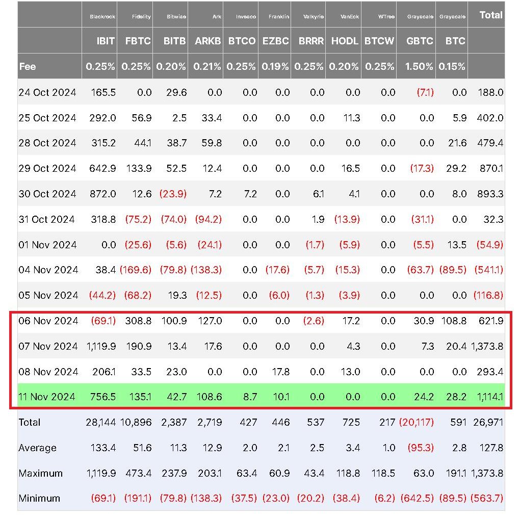🔥 BULLISH: $2.6B pours into #Bitcoin ETFs as $BTC surges to $90K.

BlackRock leads the pack, and Ether ETFs hit record inflows.