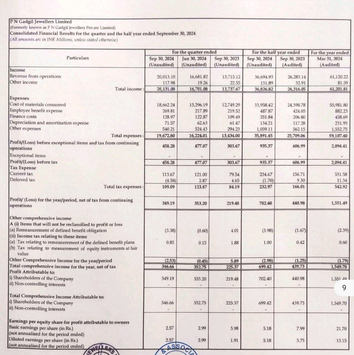 ShridhantS's tweet image. PNG jewellery posted in superb number 😎😎 

#Resultupdate
#Q2FY25
#PNGjewllery 

Revenue grow up 2013 VS 1373, 45%Up 🔥
PAT grow up 34 Cr VS 21Cr , 60%Up ⏫
Eps 🔥🔥

Company beat in Q-0-Q &amp;amp; Y-0-Y 

Cash flow in operating activities superb