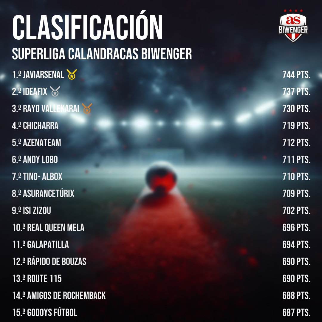🎖️ Clasificación general #superligacalandracas de <a href="/biwenger/">Biwenger Fantasy 🏆</a> 🎖️

⭐ TOP15 después de la J13 🏆

🥇 JaviArsenal
🥈 Ideafix
🥉 Rayo Vallekarai