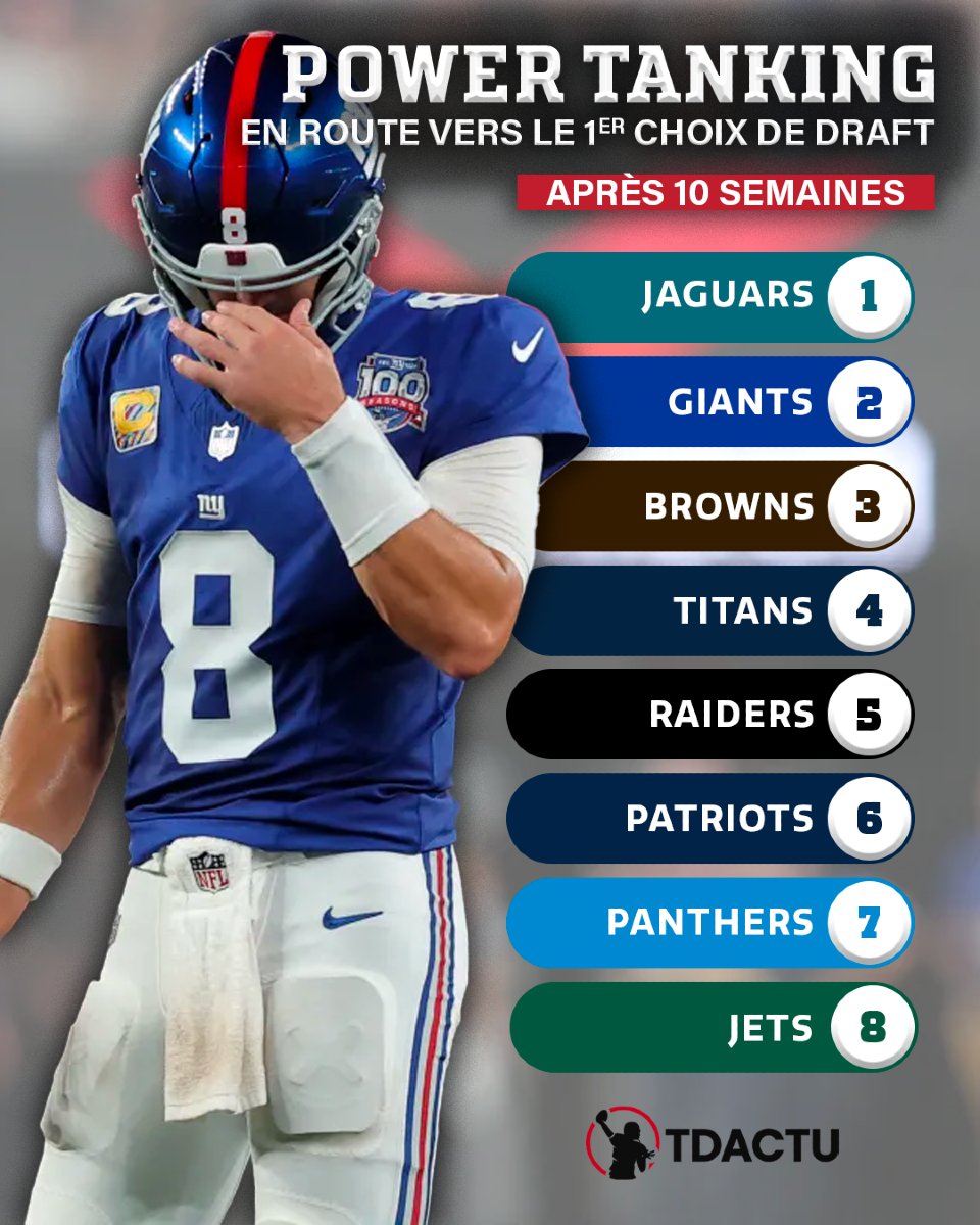 TDActu's tweet image. La course s'intensifie pour la Draft 2025 !

Les Jaguars en pole pour un 1er choix pour la 3ᵉ fois en 5 ans 😱 ! En quête de renouveau, les Giants et Browns n'ont pas dit leur dernier mot 😬 Solidement accrochés à la 5e place, les Raiders sont en embuscade 👀

Le point ⬇️