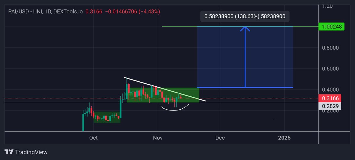Nite⚡ (@teaching_crypto) on Twitter photo $Pai | <a href="/ParallelAIx/">ParallelAI</a>
Only a matter of time before this Consolidation ends..
PACT is set to go live in 2 weeks
enable AI developers to automatically convert sequential code to parallel code effortlessly, without requiring specialized knowledge, make parallel processing $Pai | <a href="/ParallelAIx/">ParallelAI</a>
Only a matter of time before this Consolidation ends..
PACT is set to go live in 2 weeks
enable AI developers to automatically convert sequential code to parallel code effortlessly, without requiring specialized knowledge, make parallel processing