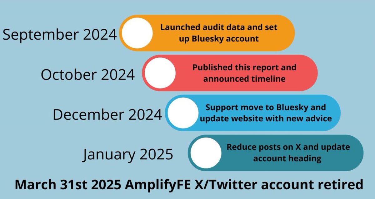 AmplifyFE Community of Practice (@amplifyfe) on Twitter photo With <a href="/AmplifyFE/">AmplifyFE Community of Practice</a>'s Twitter exit scheduled, it’s timely to reflect on 'Where next?' on social media.
Join <a href="/ChloeFibonacci/">Chloë Hynes #FEreadingCircle📚 #AmplifyFE📢 #ATS</a> / <a href="/Realtimeedu/">Dr Lynne Taylerson #AmplifyFE #SCMALT #FSET</a> on 13/12 at 1200 for an #AmplifyFE webinar on which social media channel/s #FE educators should choose and why:
alt.ac.uk/civicrm/event/… #TExit With <a href="/AmplifyFE/">AmplifyFE Community of Practice</a>'s Twitter exit scheduled, it’s timely to reflect on 'Where next?' on social media.
Join <a href="/ChloeFibonacci/">Chloë Hynes #FEreadingCircle📚 #AmplifyFE📢 #ATS</a> / <a href="/Realtimeedu/">Dr Lynne Taylerson #AmplifyFE #SCMALT #FSET</a> on 13/12 at 1200 for an #AmplifyFE webinar on which social media channel/s #FE educators should choose and why:
alt.ac.uk/civicrm/event/… #TExit